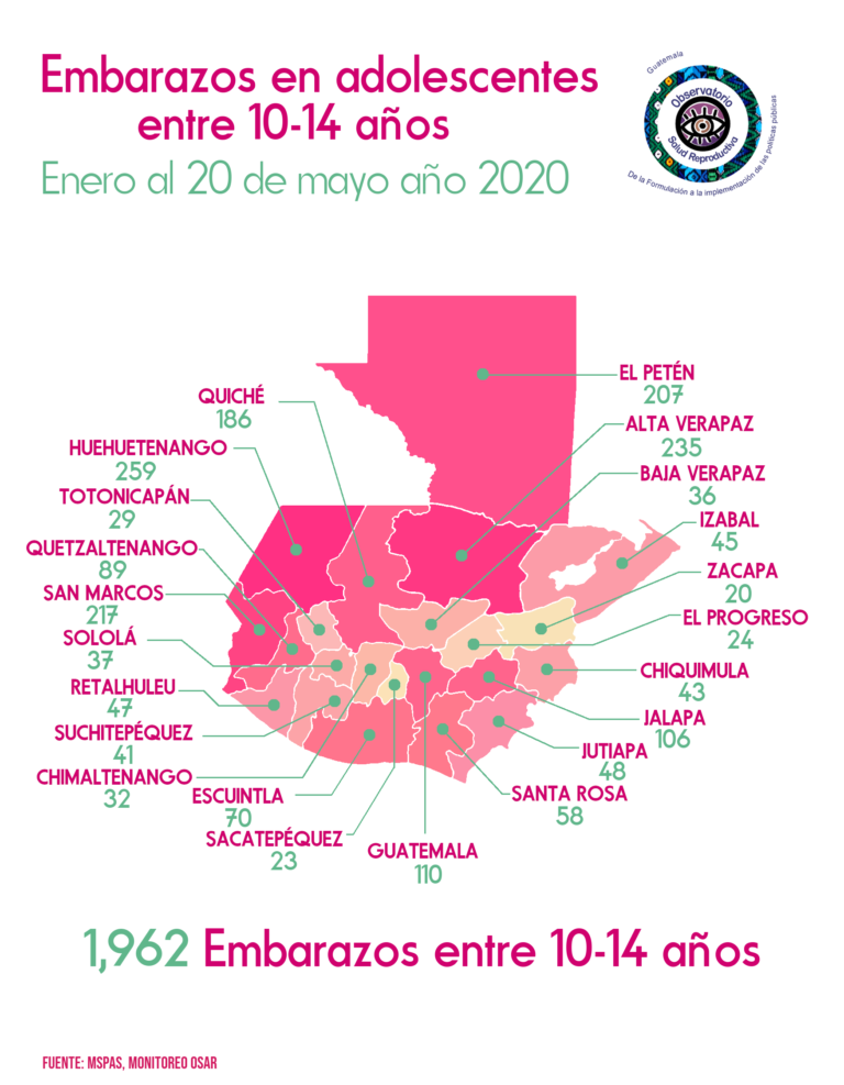 Monitoreo De Embarazos En Adolescentes Entre 10 Y 19 Años Al 20 De Mayo 2020 Osar Guatemala 6424