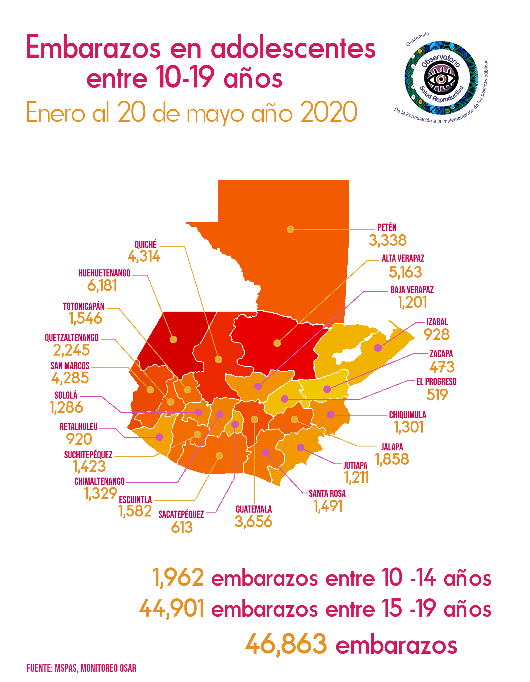 Monitoreo De Embarazos En Adolescentes Entre 10 Y 19 Años Al 20 De Mayo 2020 Osar Guatemala 8488